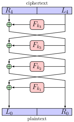 Feistel in reverse