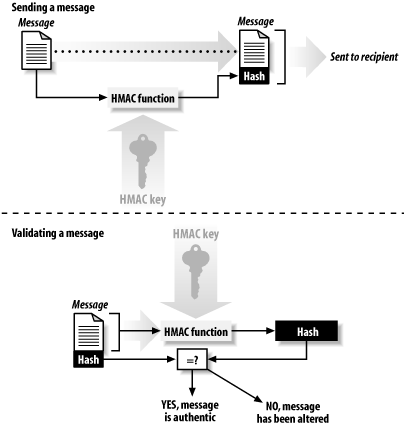 Setup using HMAC as the tag